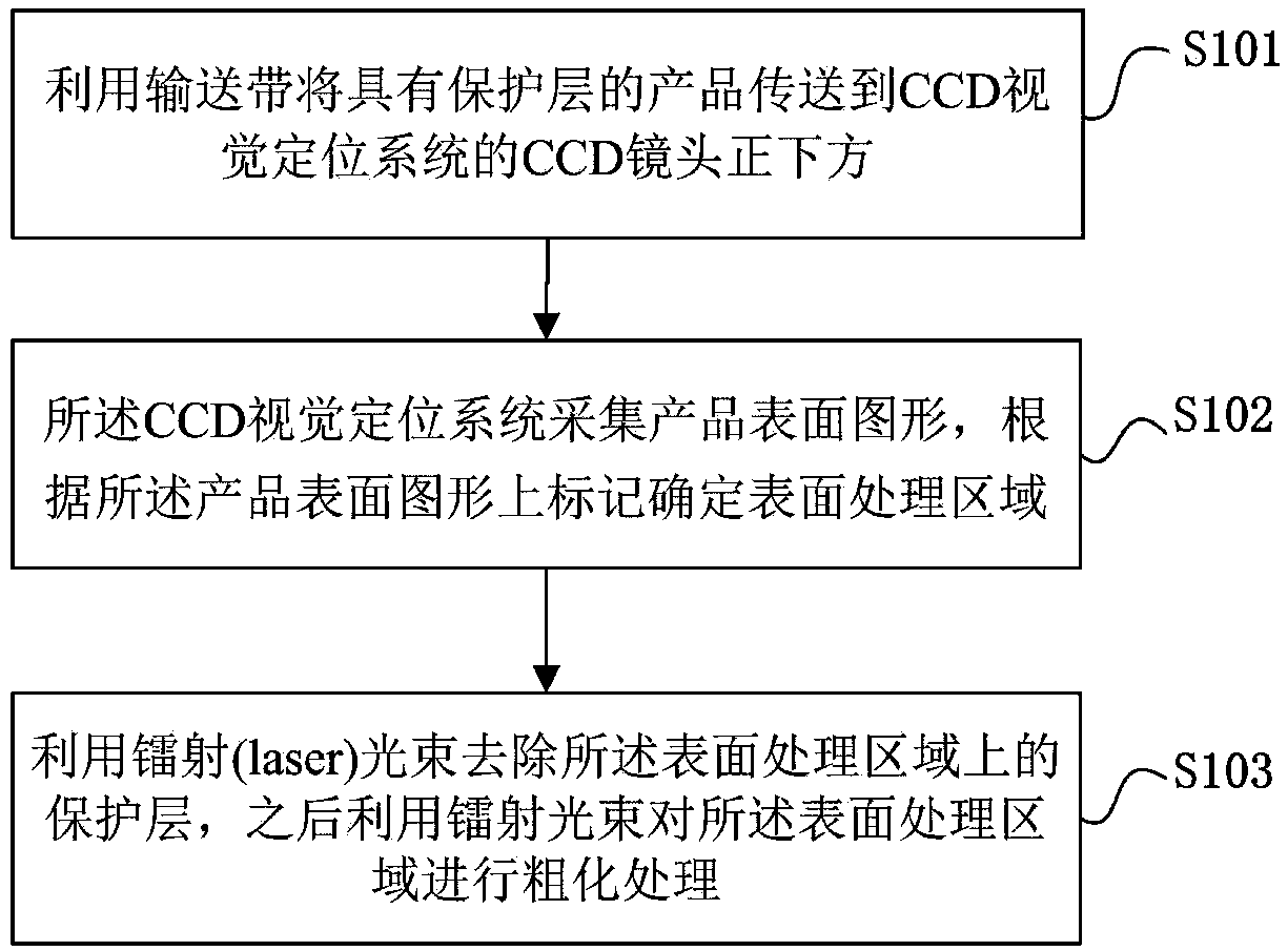 Automatic product surface treatment process method