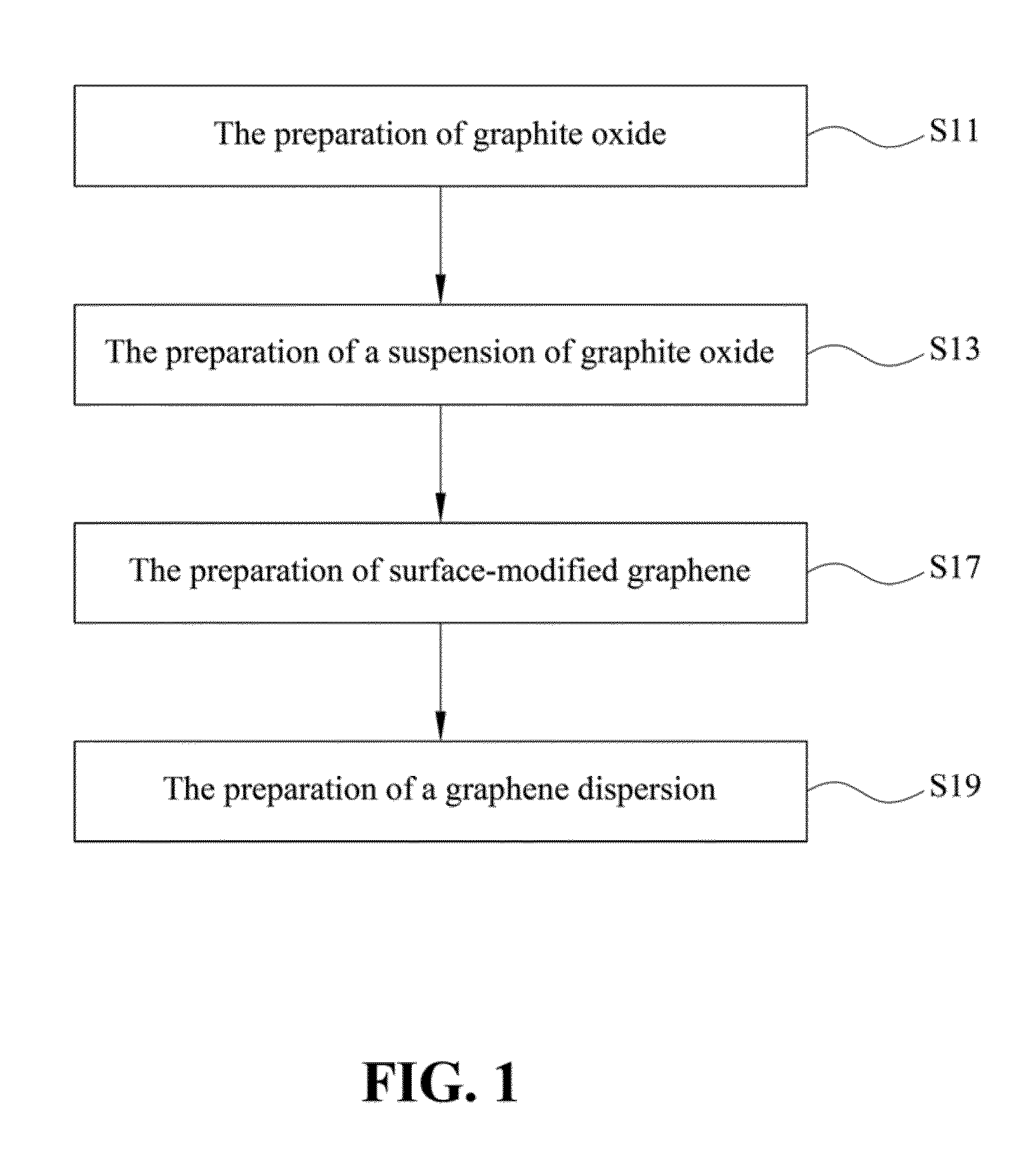 Method for the preparation of graphene