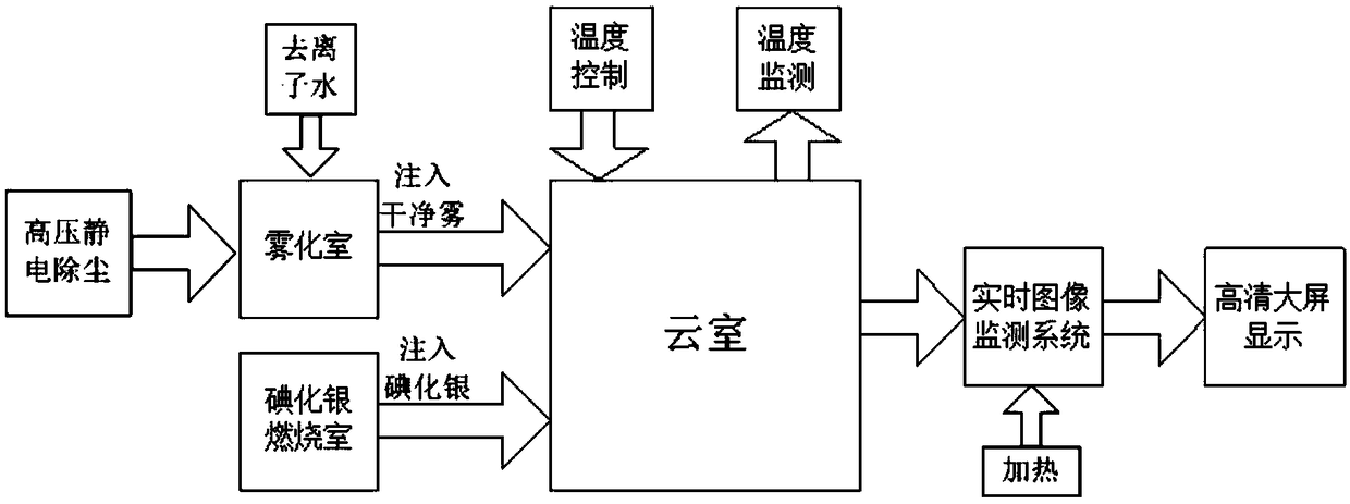 Simulation device and method for catalytic operation principle of artificial precipitation/snow enhancement