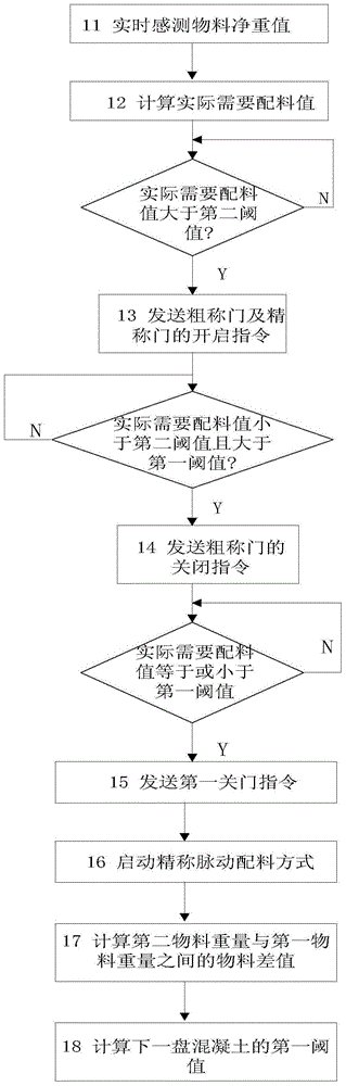 Batching control method and system for concrete batching plant