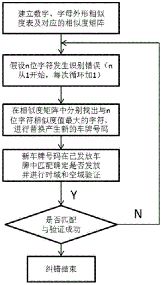 Error correction method for automatic recognition of license plate number by traffic capture