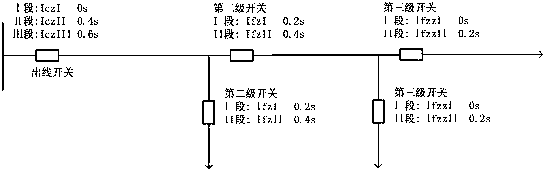 A single-power 10 kV line protection three-stage configuration and setting method