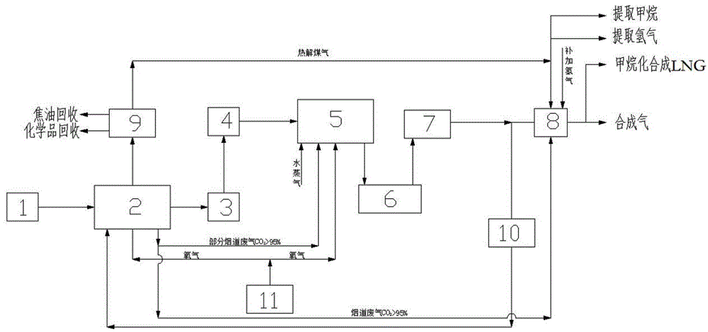 Coal poly-generation efficient and pyrolysis-gasification series system and pyrolysis gasification method