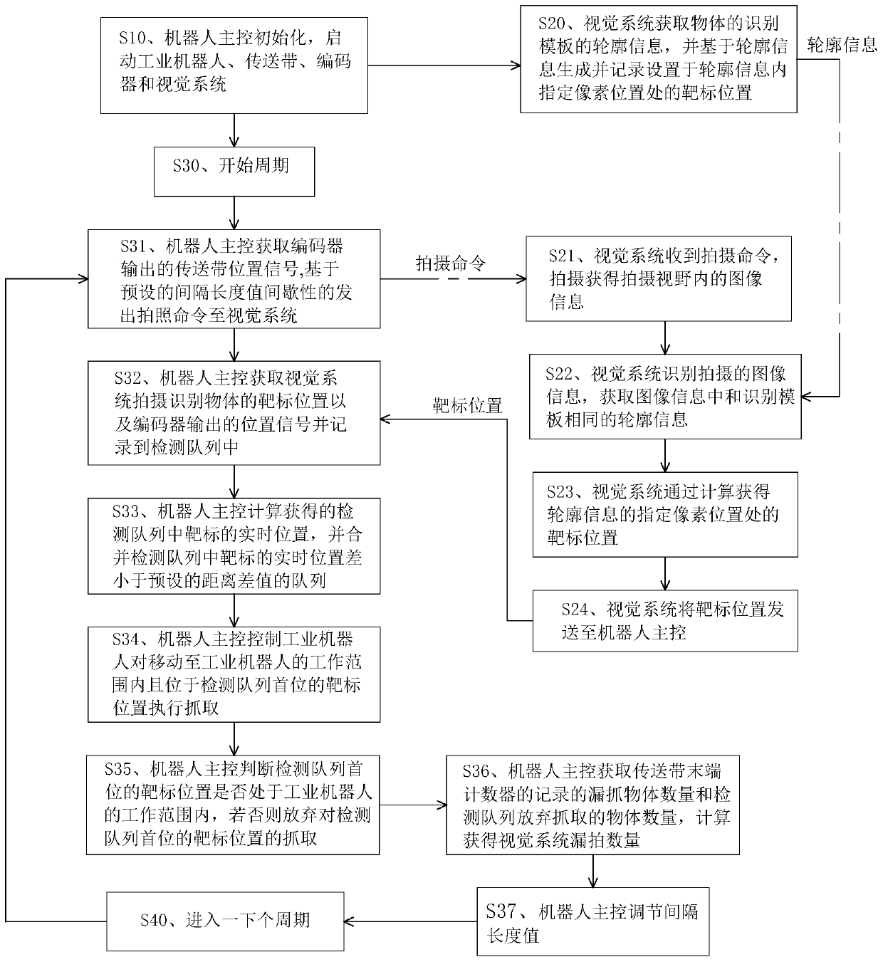 Industrial robot grabbing method based on visual following