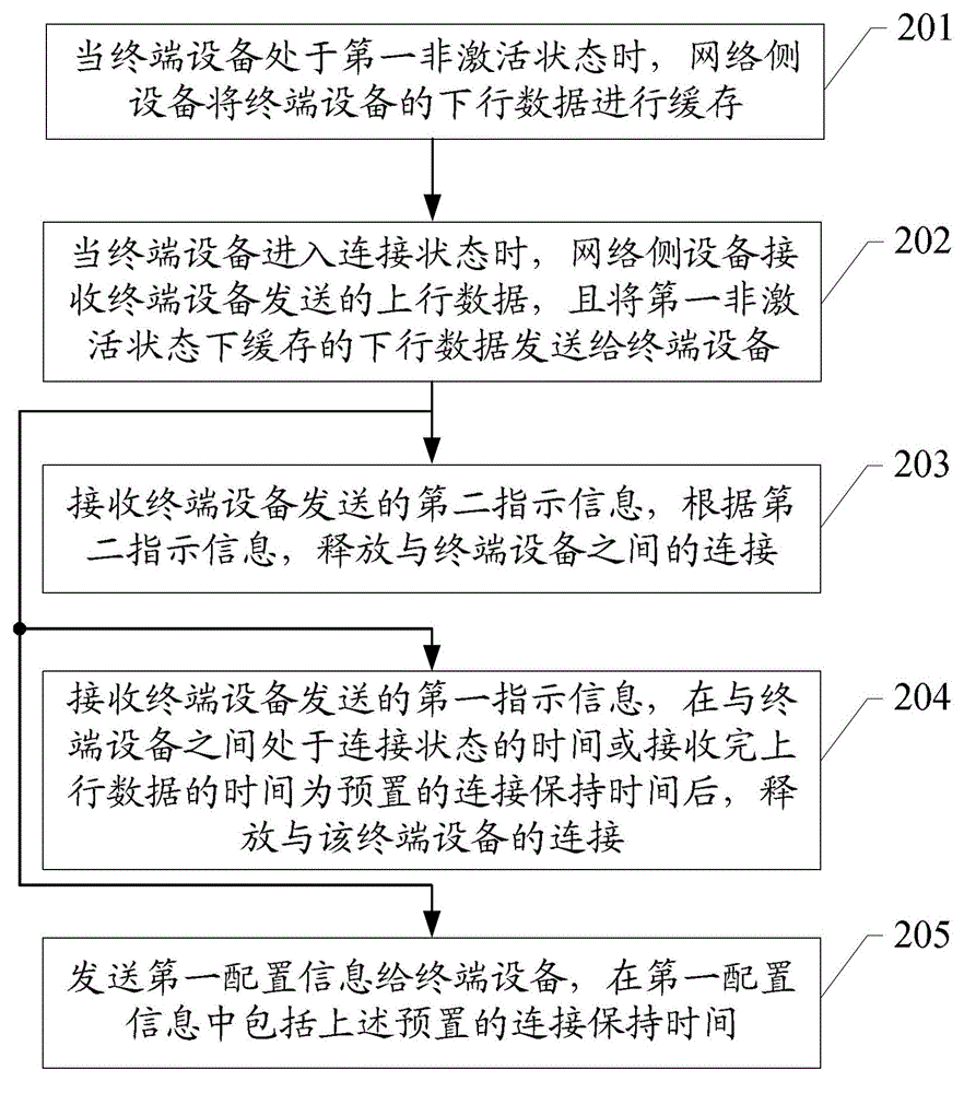Method, device and system for data transmission, network side equipment and terminal equipment