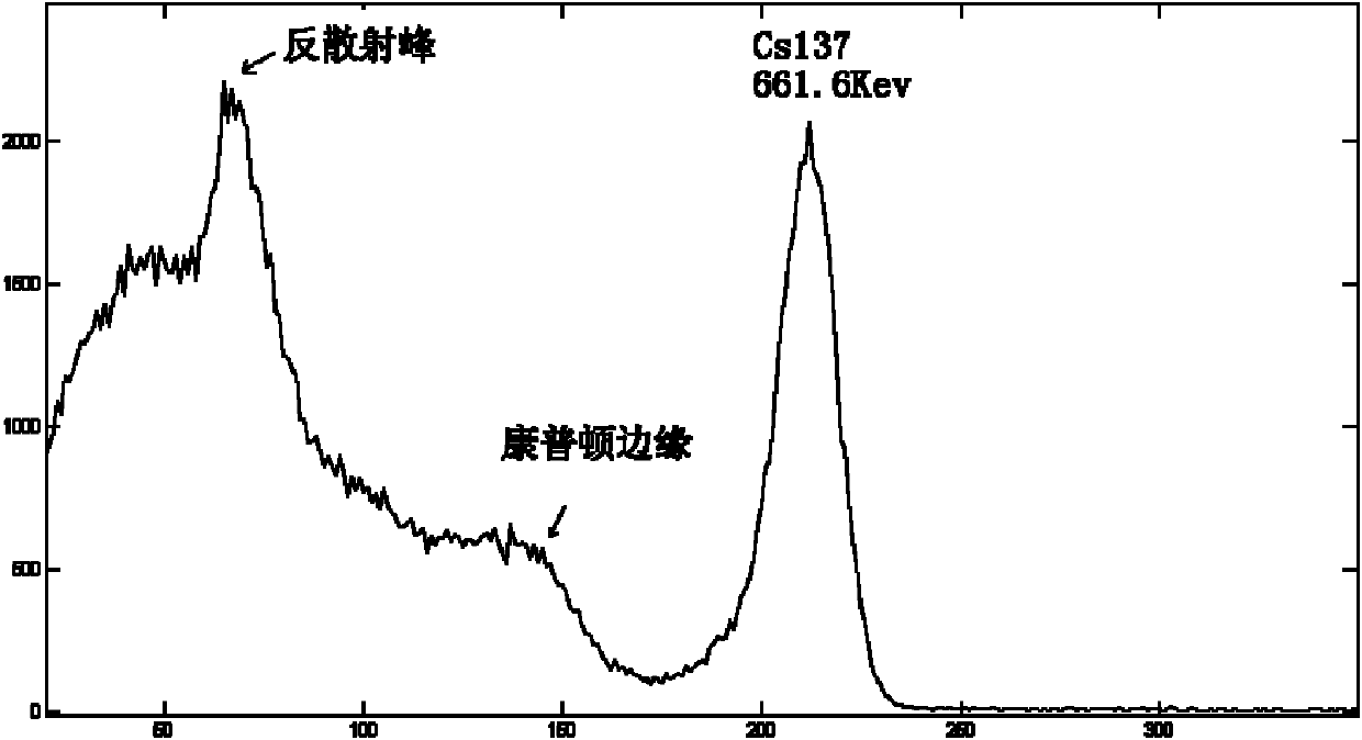Gamma ray spectrometry radionuclide identification method utilizing multiple detectors