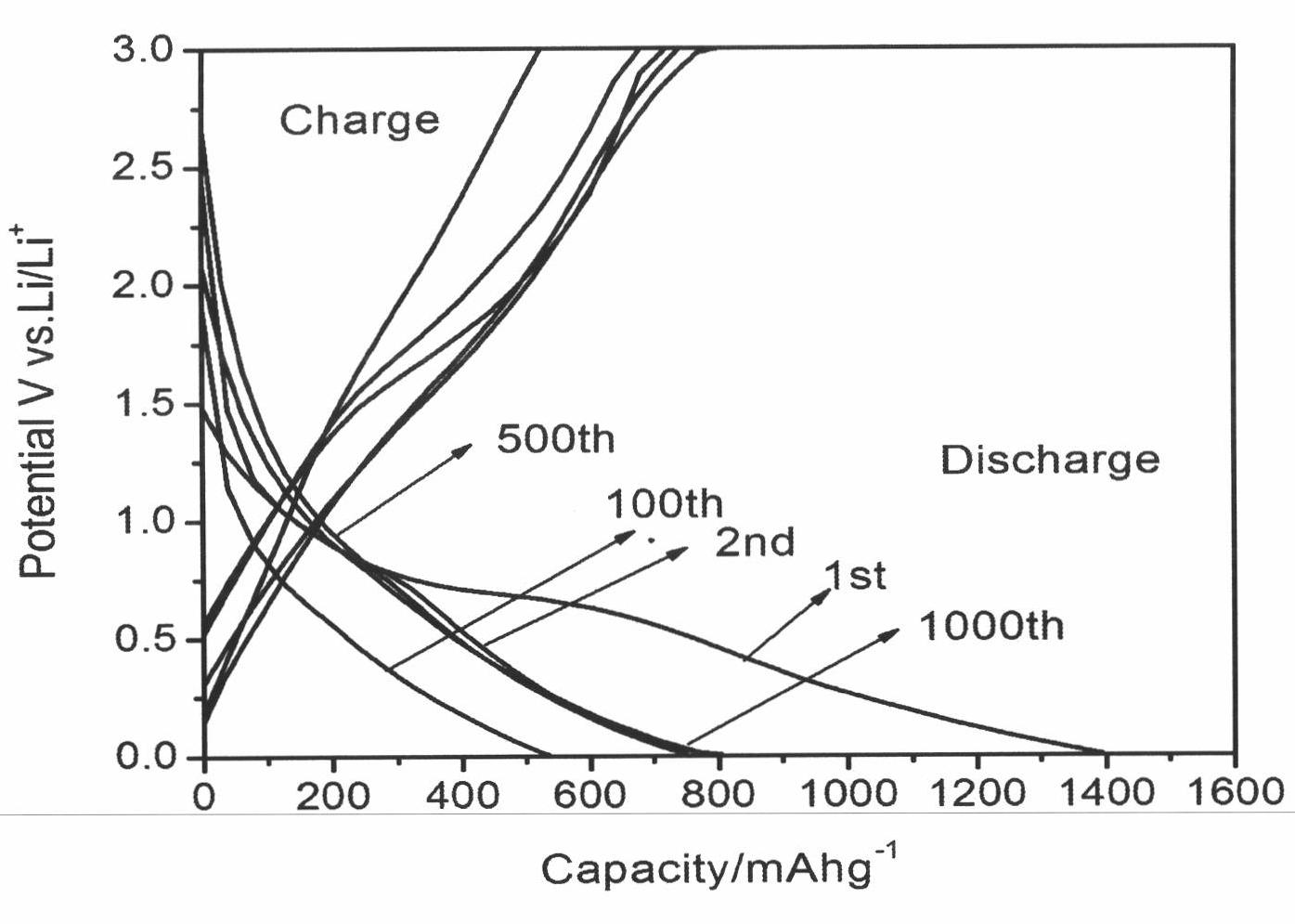Method for preparing lithium ion battery cathode material ZnFe2O4/C nano fibers