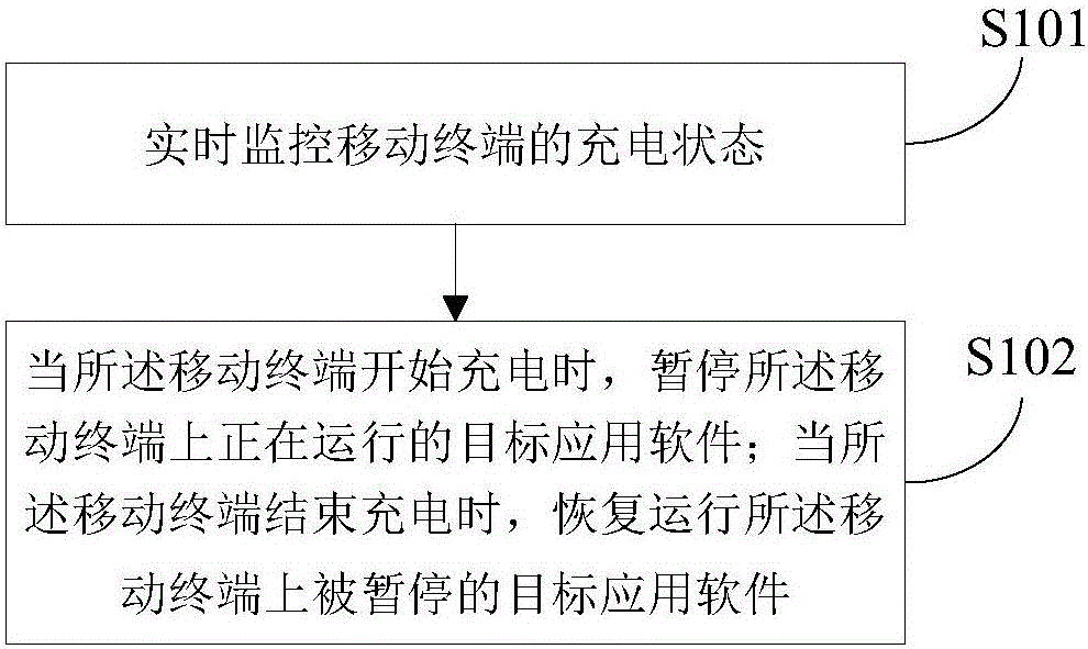 Method and device for charging management for mobile terminal