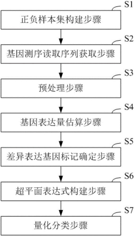 Classification method, device and system based on platelet differentially expressed gene marker