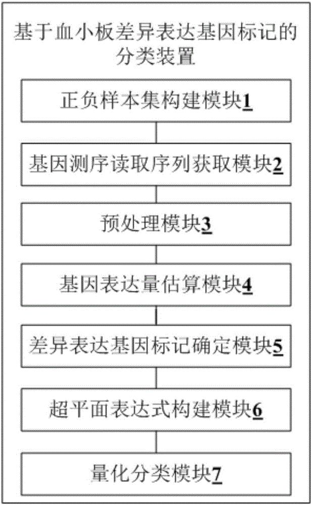 Classification method, device and system based on platelet differentially expressed gene marker