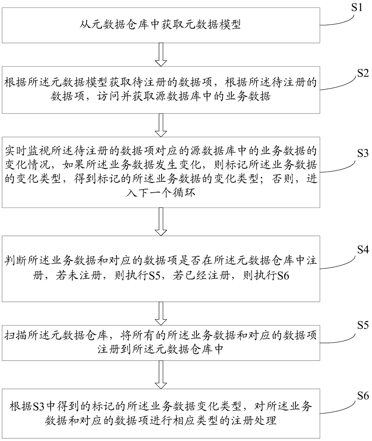 A method for automatic identification and dynamic registration of structured data resource metadata