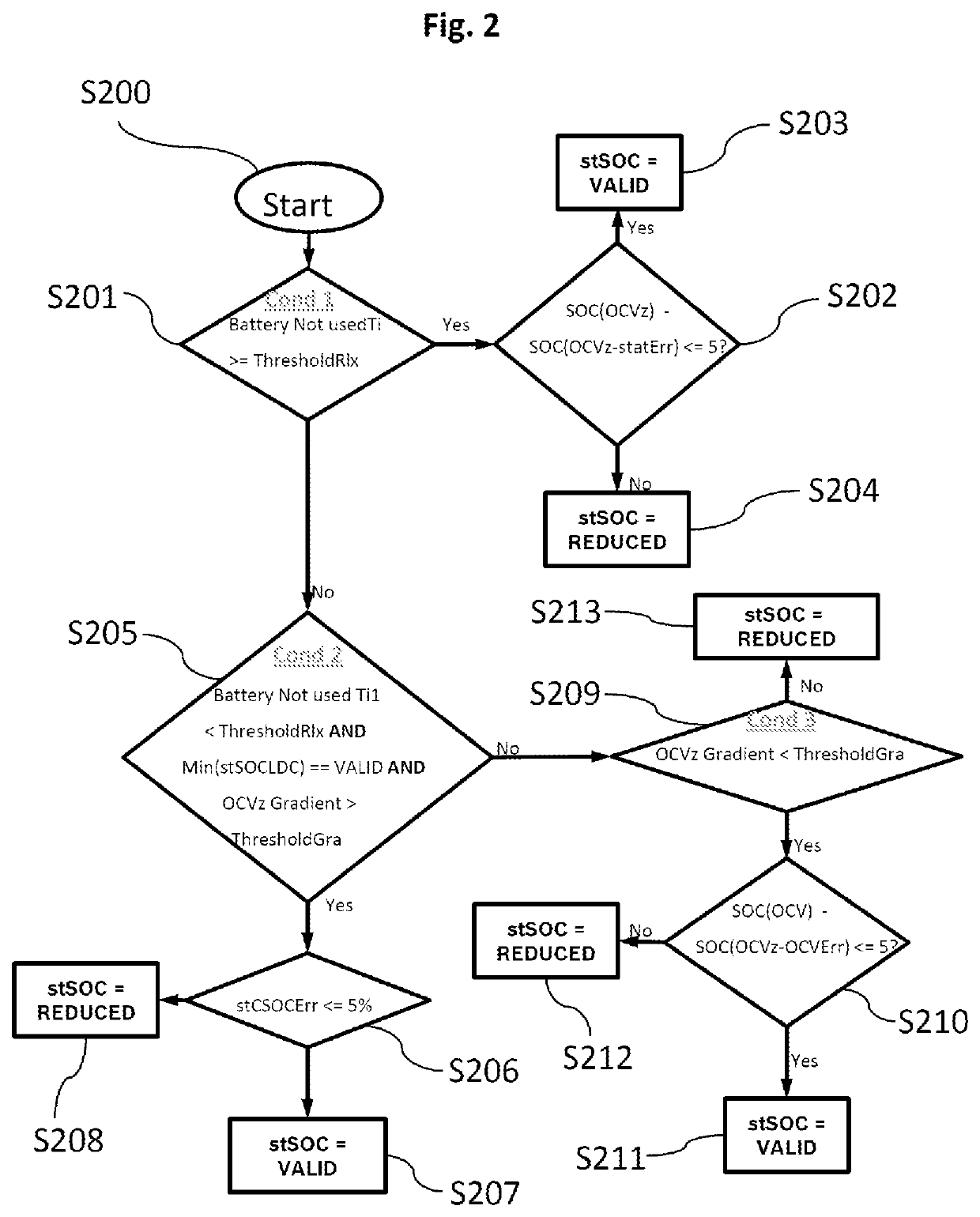 Method for ascertaining the state of charge of an electrical energy storage unit