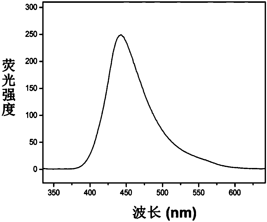 Fluorescent probe based on MOF, preparation method and application of same
