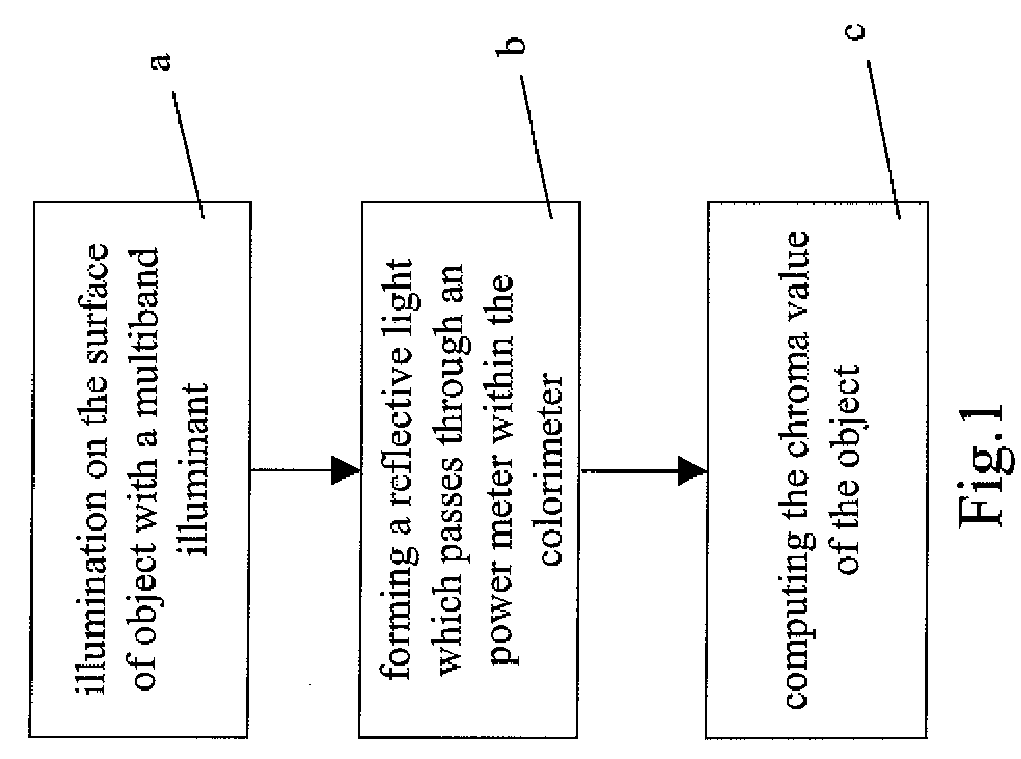 Method For Measuring Chroma Value By a Colorimeter