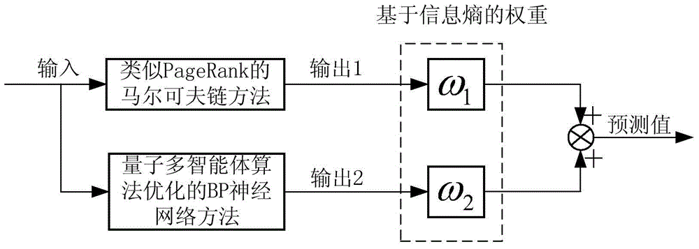 Markov chain and neural network based traffic congestion state combined prediction method
