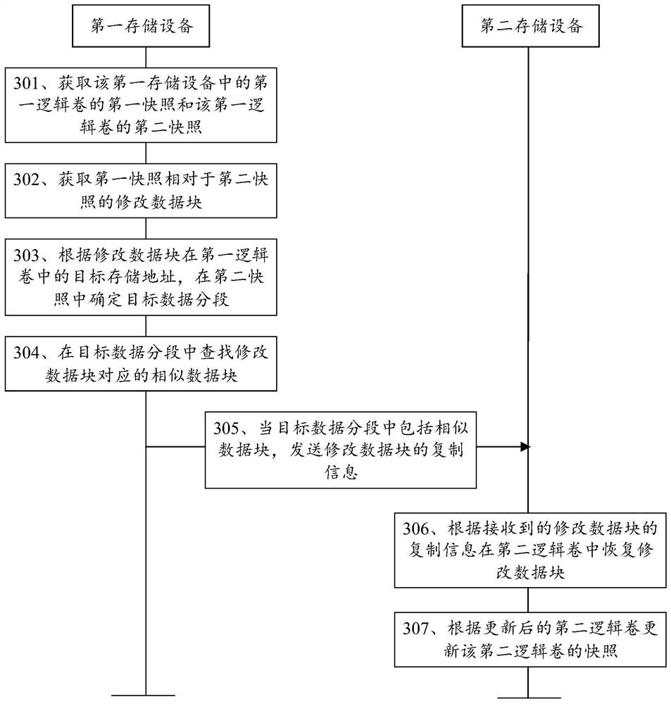 Data replication method and device and computer storage medium