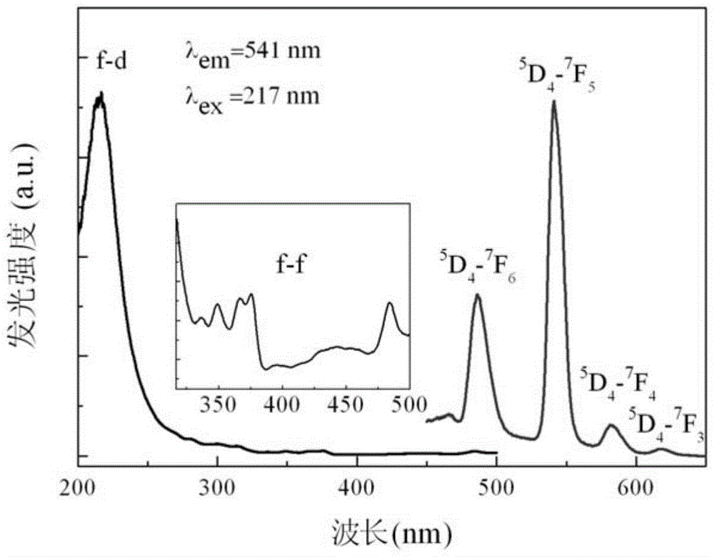 A kind of rare earth ion co-doped aluminosilicate novel green light phosphor and preparation method thereof