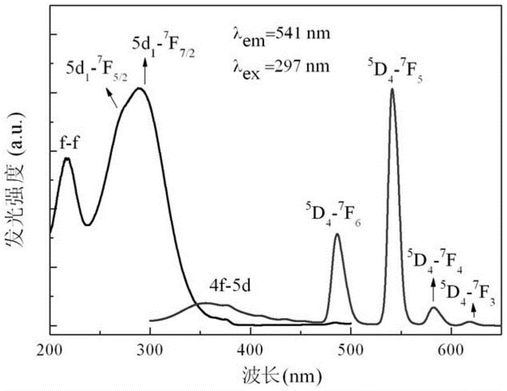 A kind of rare earth ion co-doped aluminosilicate novel green light phosphor and preparation method thereof