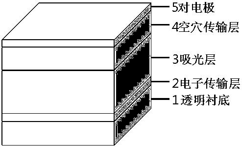 Application of interface modification Zinc oxide nanorod array serving as electronic transmission layer in perovskite solar energy battery preparation