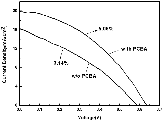 Application of interface modification Zinc oxide nanorod array serving as electronic transmission layer in perovskite solar energy battery preparation