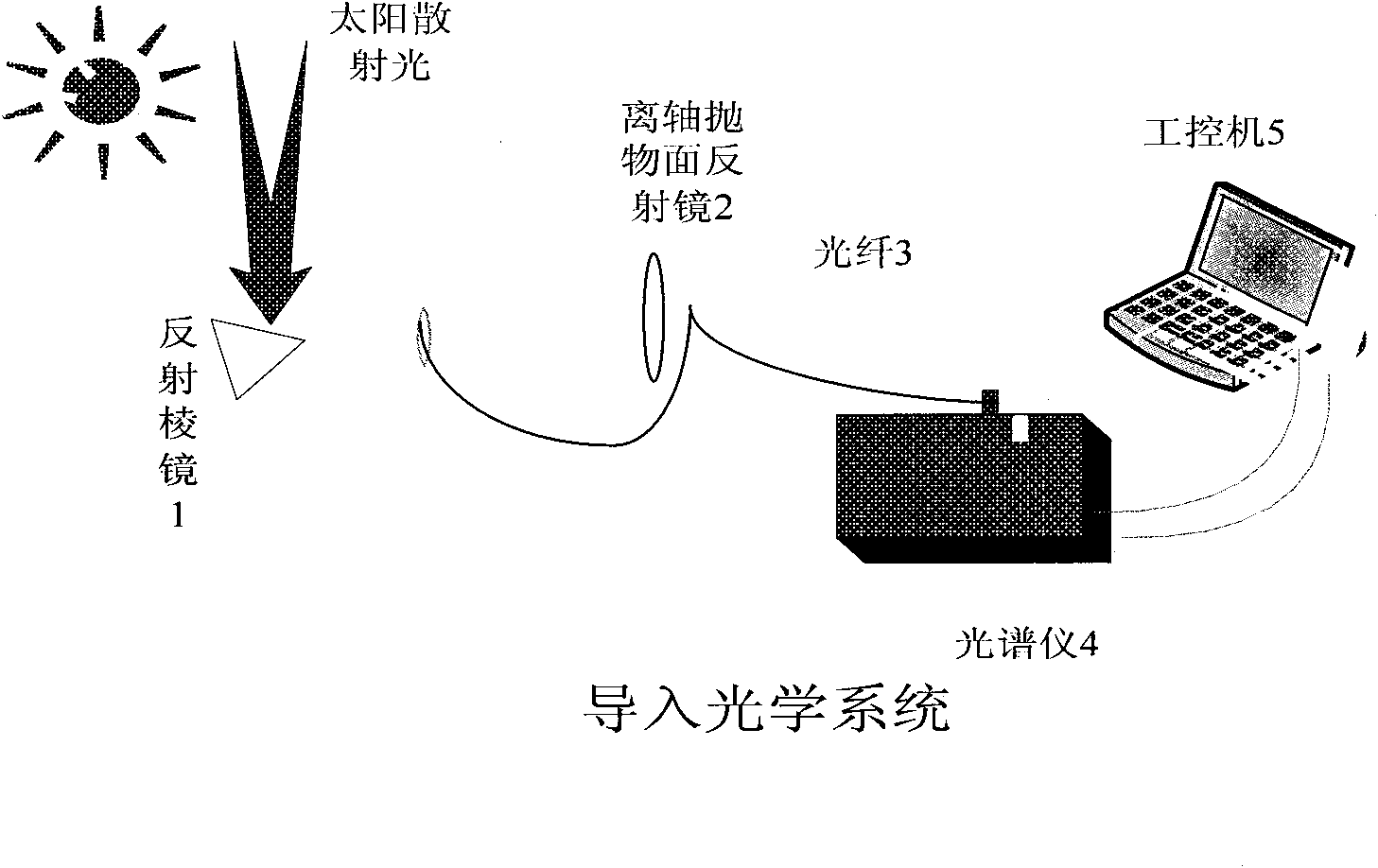Off-axis reflection-based import optical system