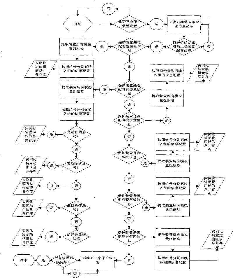 Protected object-oriented automatic modeling and real-time information joint processing method