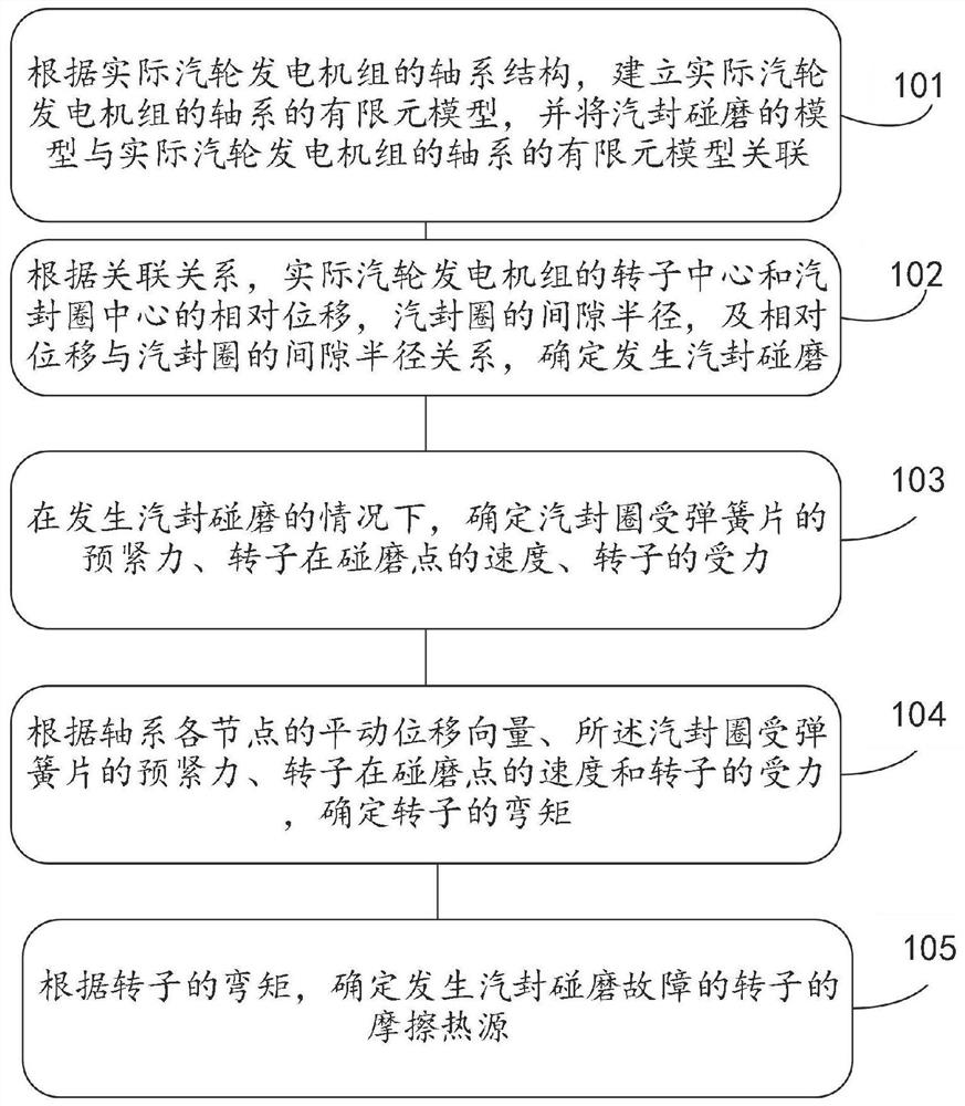 Method and device for analyzing steam seal rub-impact faults of shaft system of steam turbine generator unit