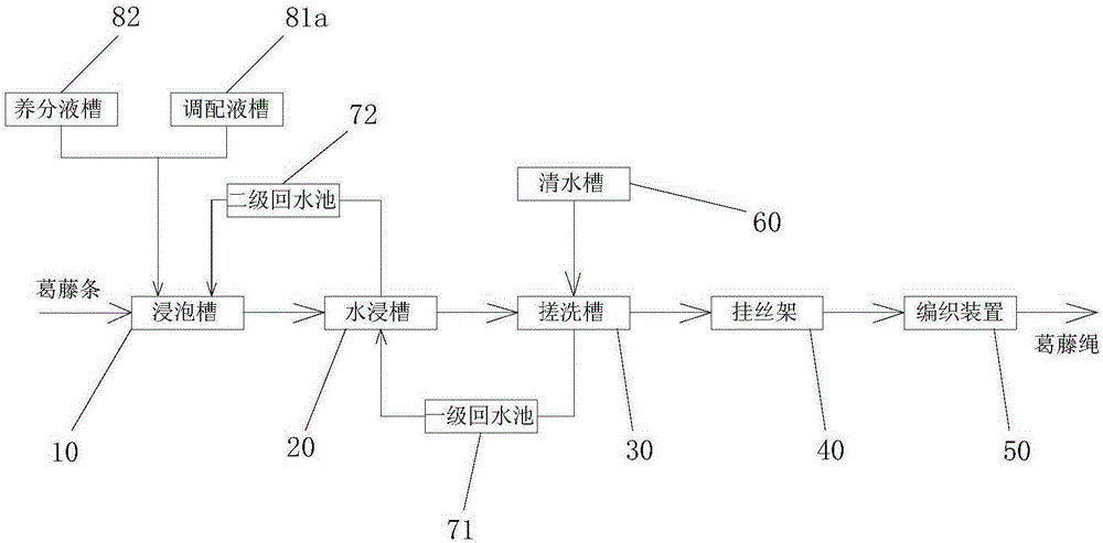 Kudzu skin rope production system