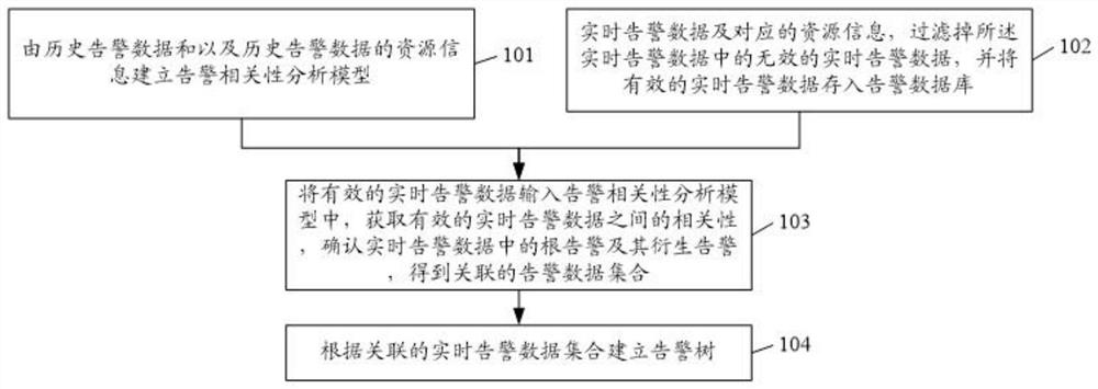 Root alarm analysis and identification method and device