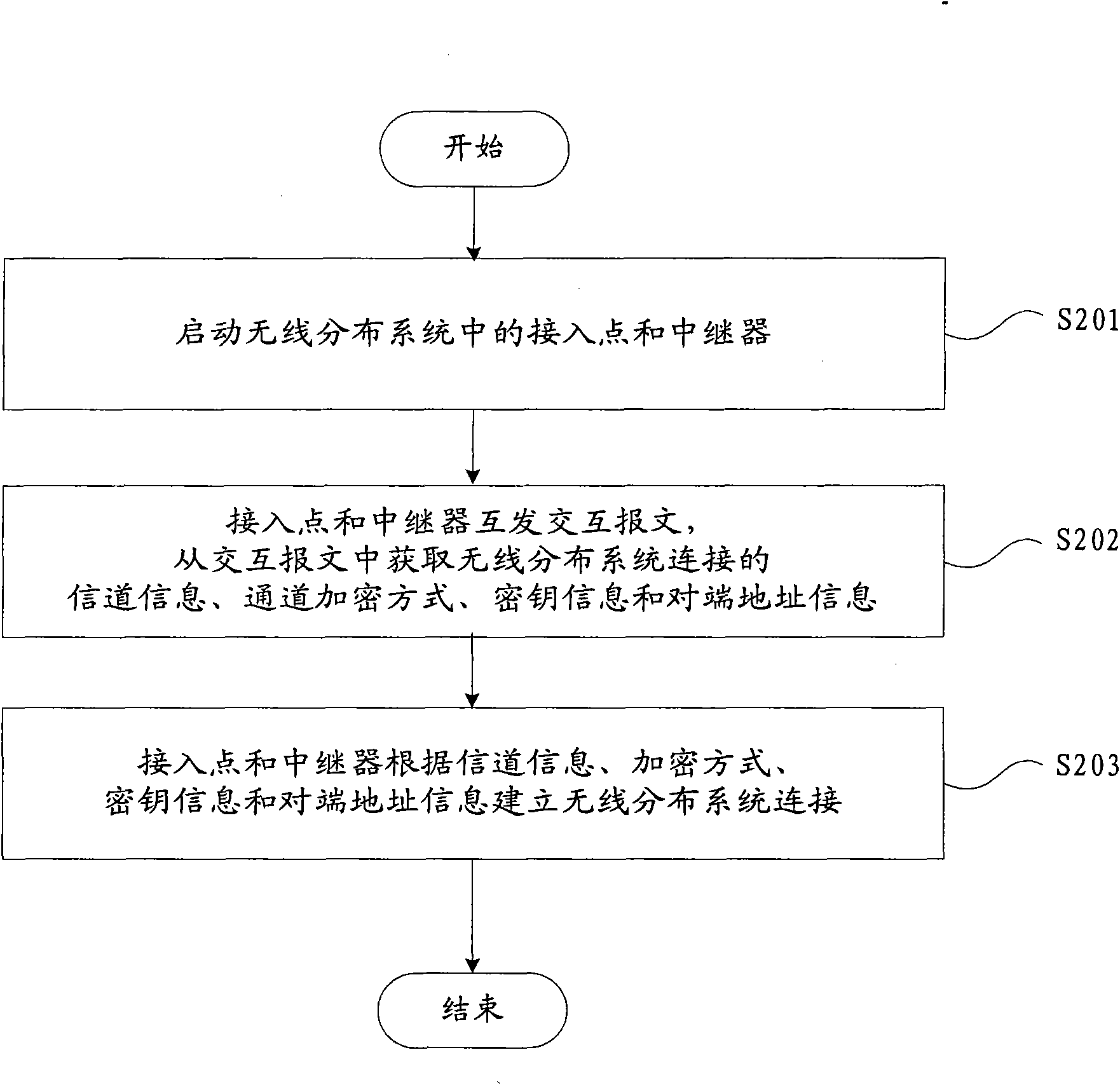 Method and device for building wireless distribution system connection