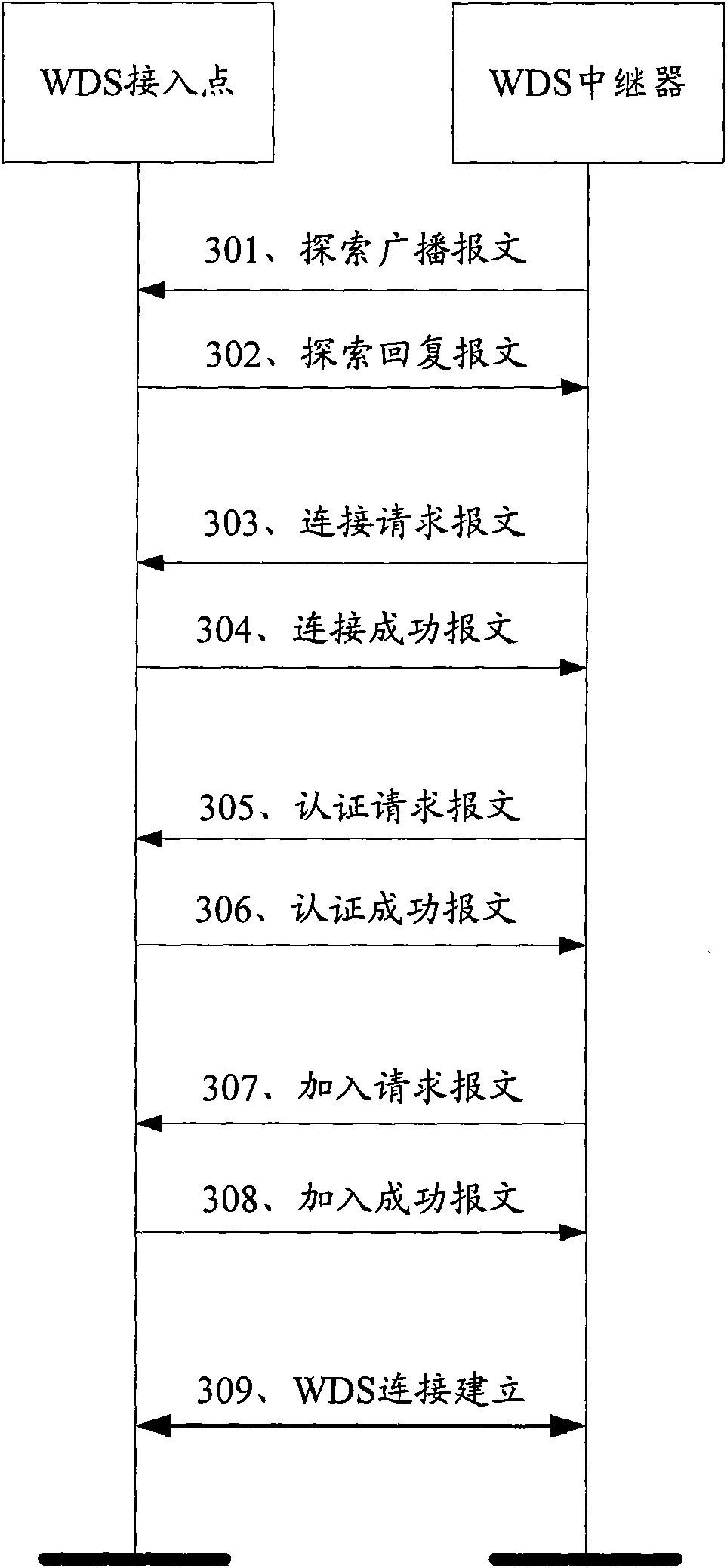 Method and device for building wireless distribution system connection
