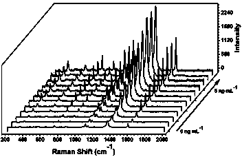 Construction method of ultra-sensitive surface-enhanced Raman spectrum (SERS) sensor for measuring Hg&lt;2+&gt;