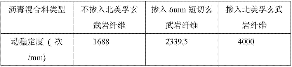 Water-permeable asphalt mixture doped with BMF basalt fiber