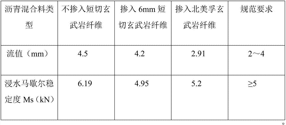 Water-permeable asphalt mixture doped with BMF basalt fiber