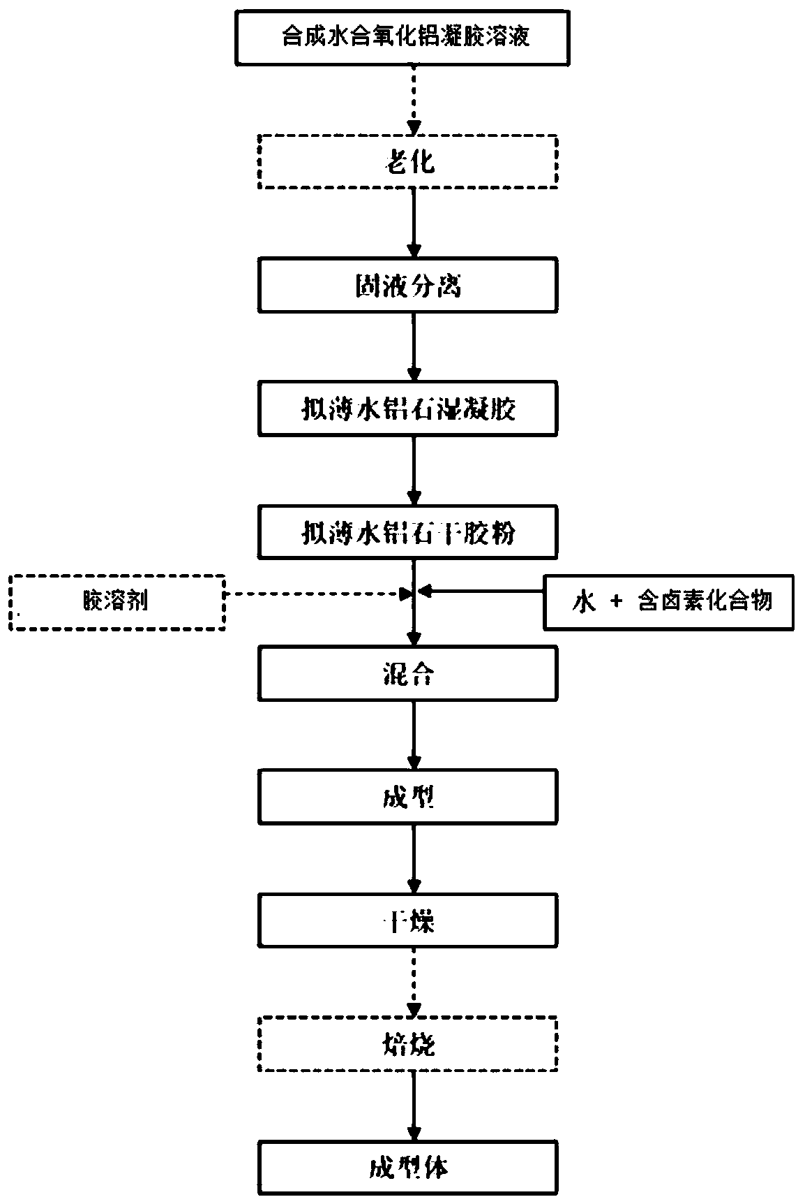 Halogen-containing alumina shaped body and catalyst, preparation method and application, and hydrogenation treatment method