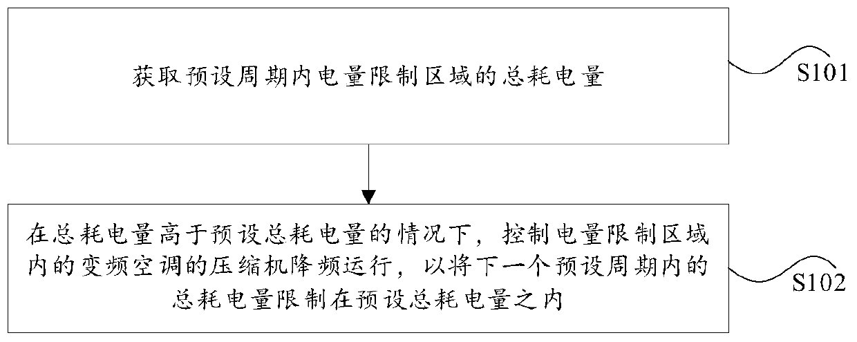 Electric power peak regulation method, device and equipment for electric quantity limiting area and medium