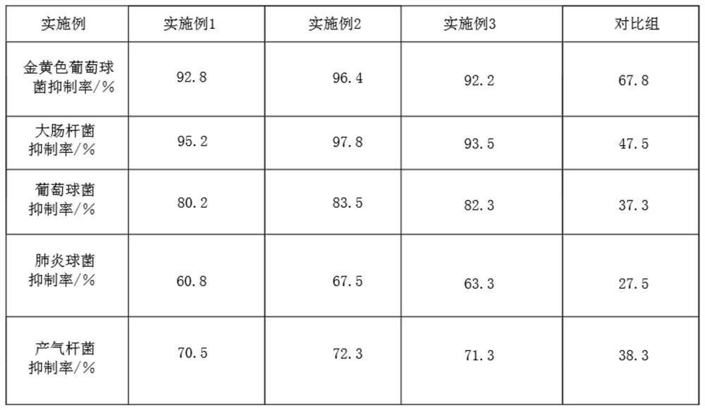 Formula and preparation method of antiviral and antibacterial composite plant essential oil