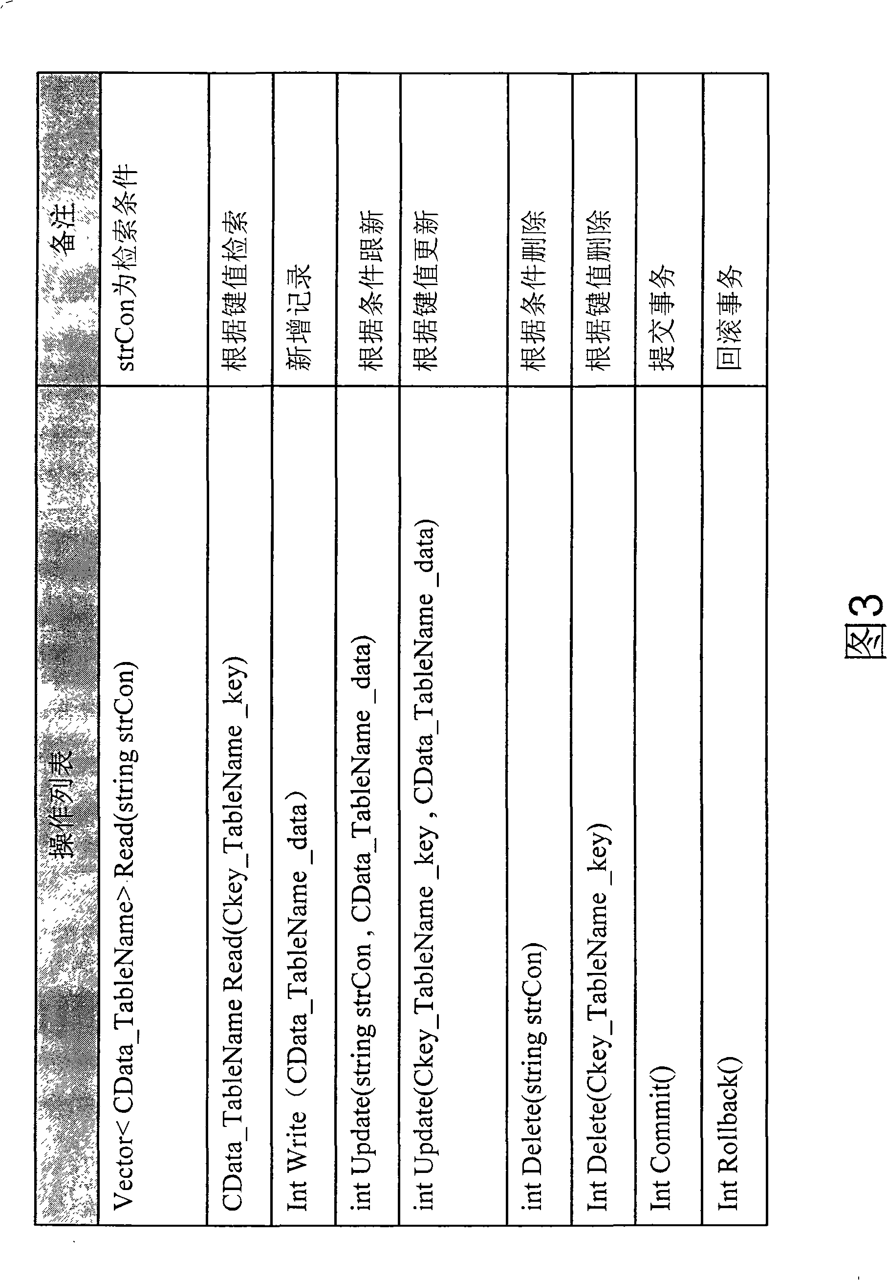 Data access method of oracle relational database based on procedure call interface