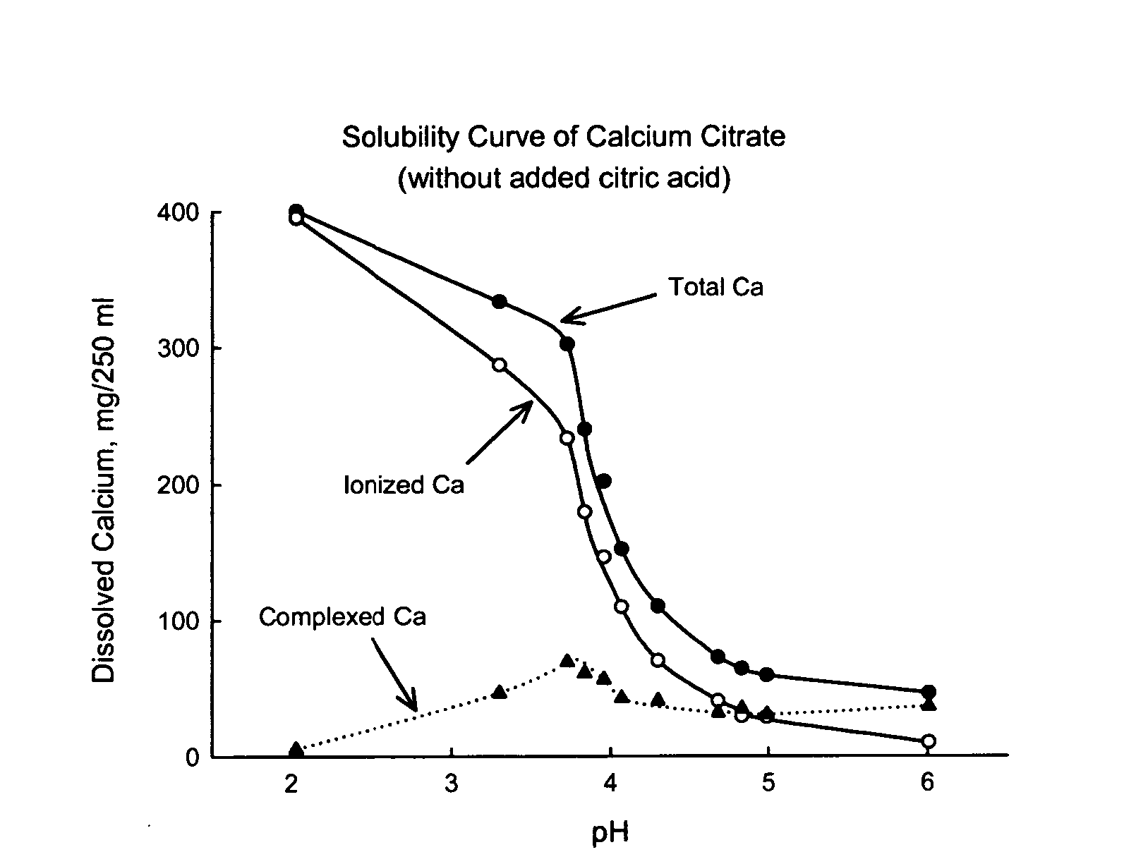 Enhanced solubility of preformed calcium citrate by adding citric acid