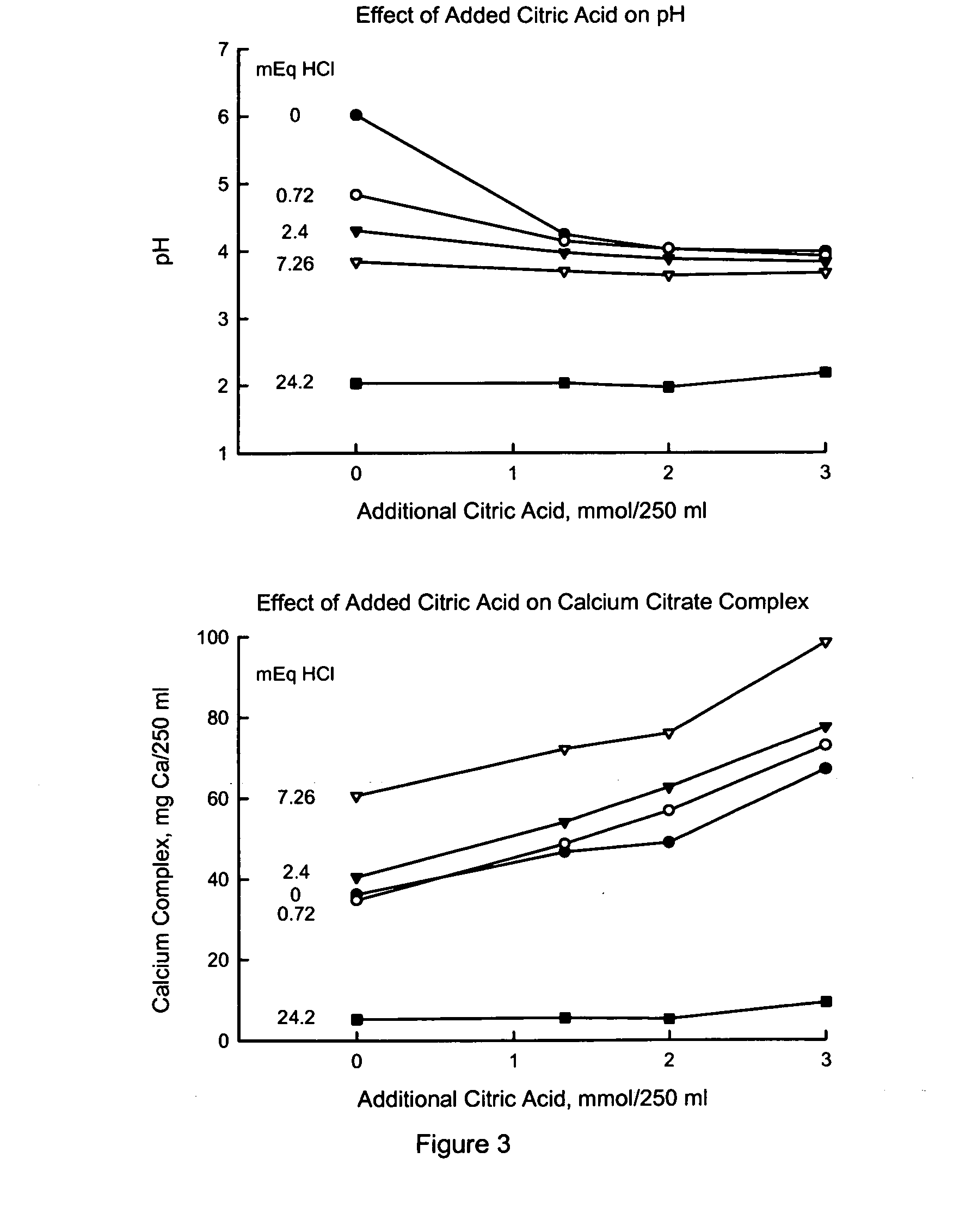 Enhanced solubility of preformed calcium citrate by adding citric acid