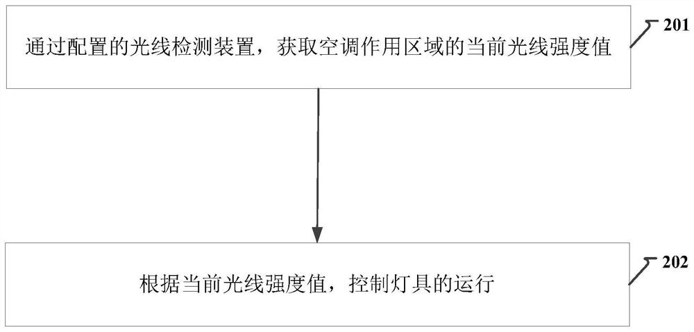 Illumination control method, device, air conditioner and system in smart home system