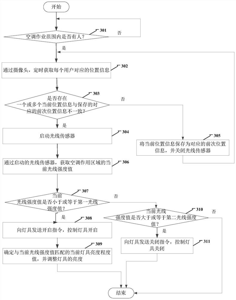 Illumination control method, device, air conditioner and system in smart home system