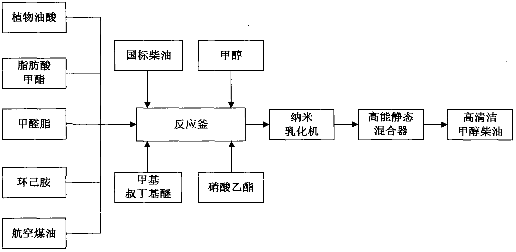 High cleanness methanol diesel and preparation method thereof