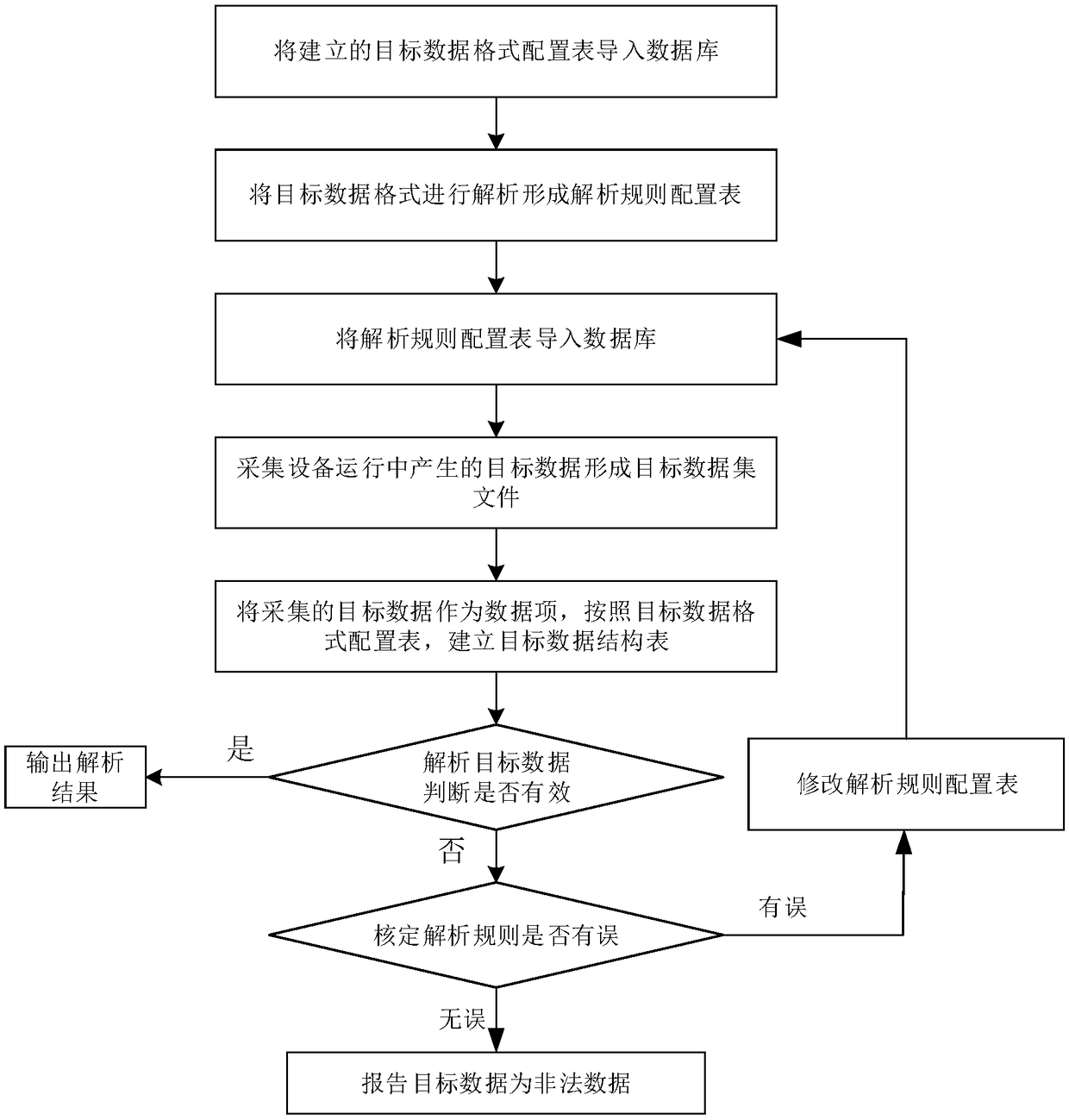 Data analysis software optimization method based on configuration table management