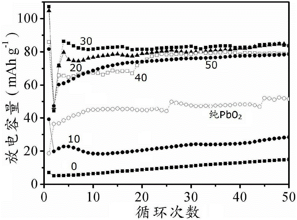 Lead-acid cell positive electrode with lead sulfate as active material and method for preparing lead-acid cell through positive electrode