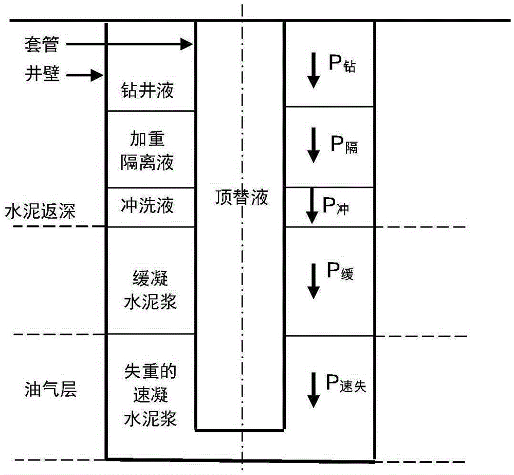 Design method of well cementation annulus slurry column structure