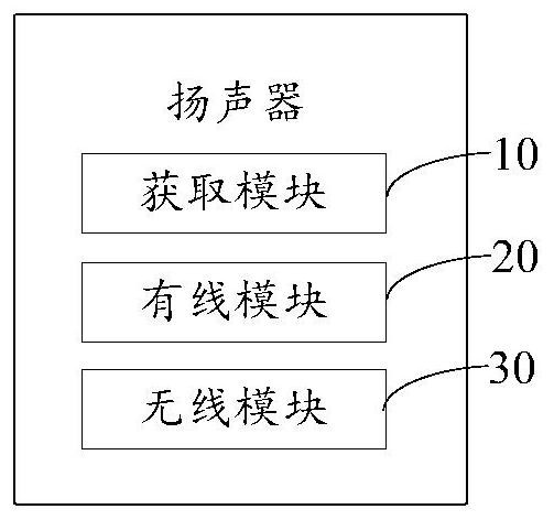 Wired and wireless signal transmission conversion method, loudspeaker and storage medium