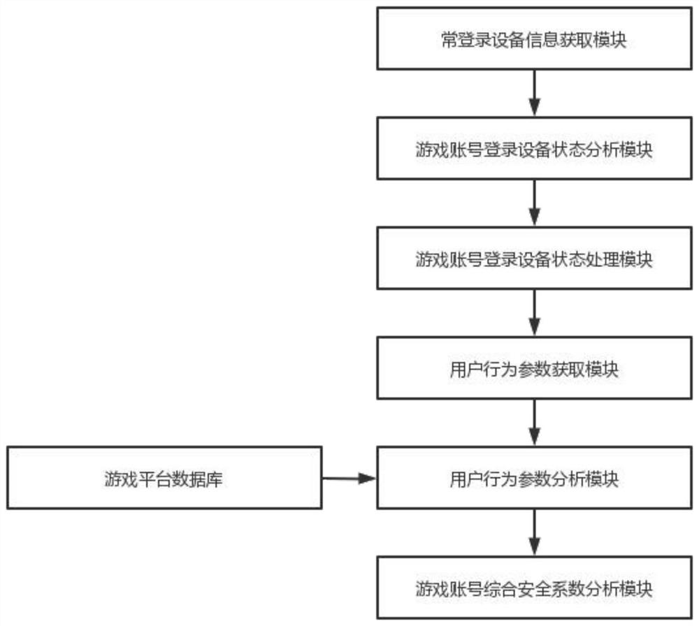 Game account monitoring analysis early warning management system based on feature analysis