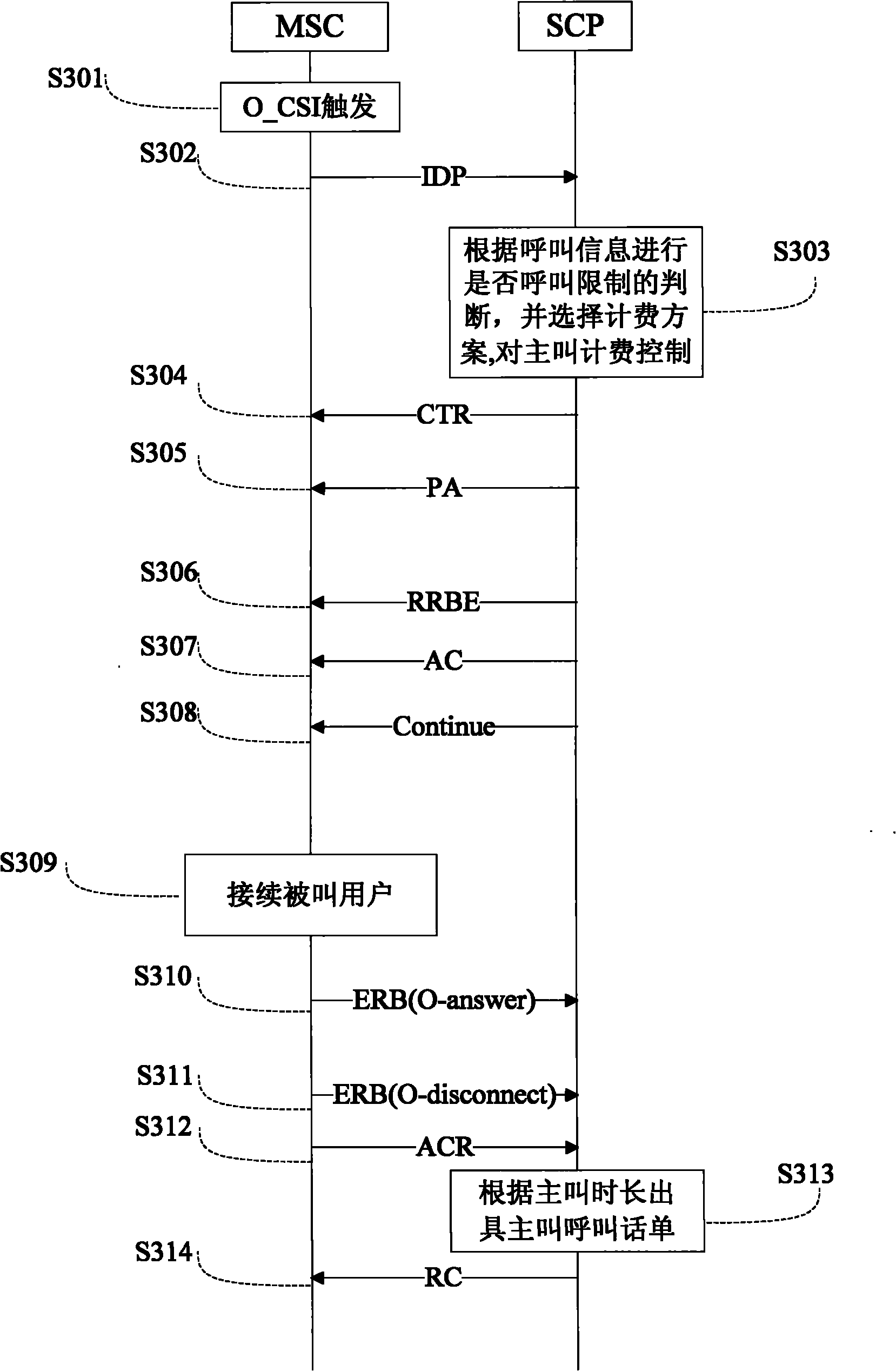 Implementation method and system of call restriction service