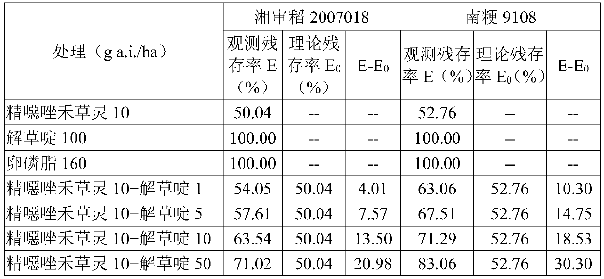 Fenoxaprop-p-ethyl damage-resistant composition for rice